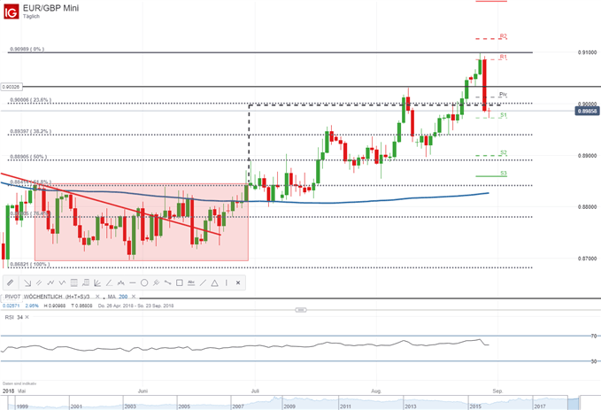 EURGBP Fibonacci Analyse