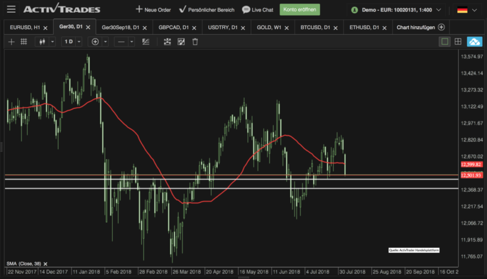 Technische Chart Analyse