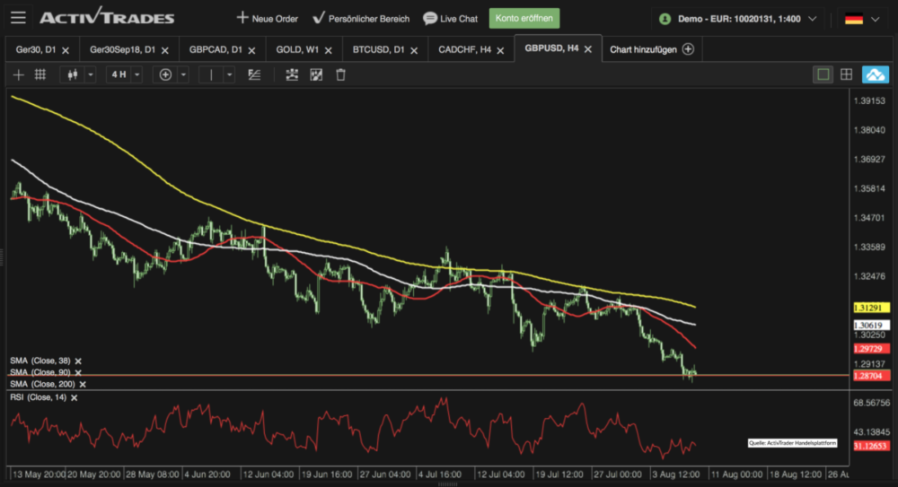 Chart GBP USD