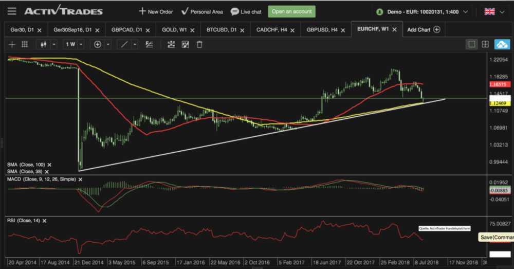 Chart Analyse