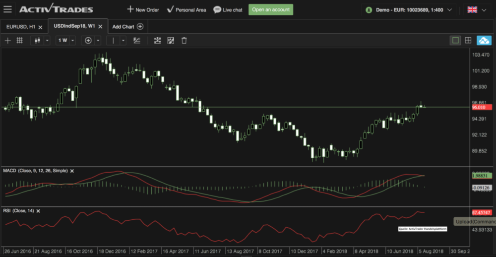 USD Index analyse