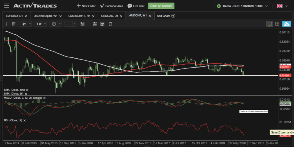 Chart Analyse