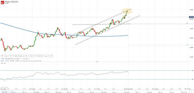 Ripple Technische Analyse
