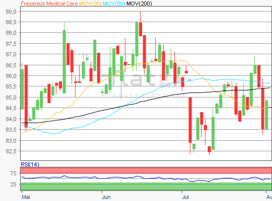 Fresenius Chart Analyse