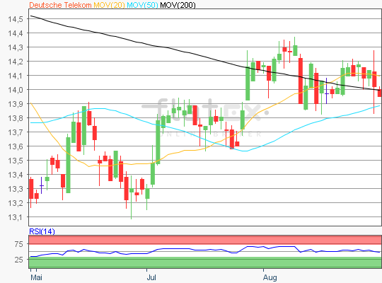 Dt. Telekom Chartanalyse