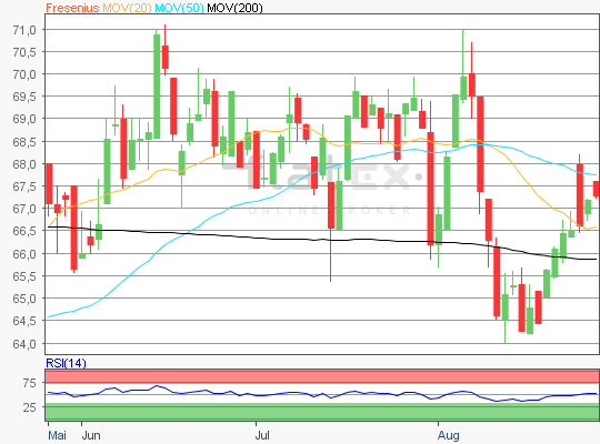 Aktie Fresenius Chart