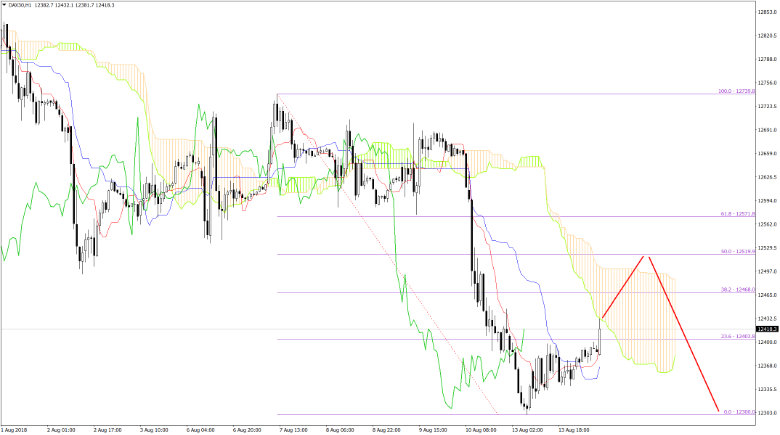 Dax Chart Analyse