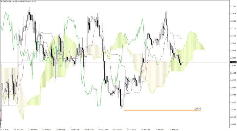 EURUSD Chartanalyse