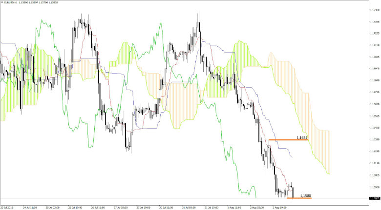 EURUSD Chartbild