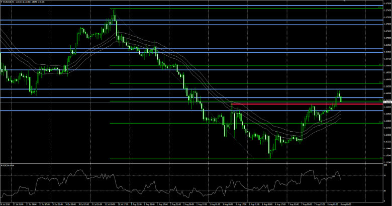 EURUSD Chartanalyse