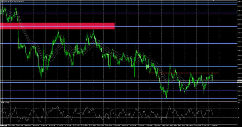 Goldpreis Chart Analyse