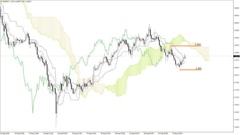 Gold Analyse Chart