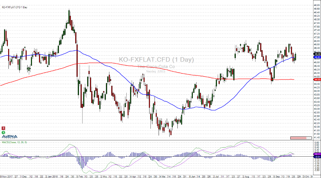 Aktienanalyse Coca Cola