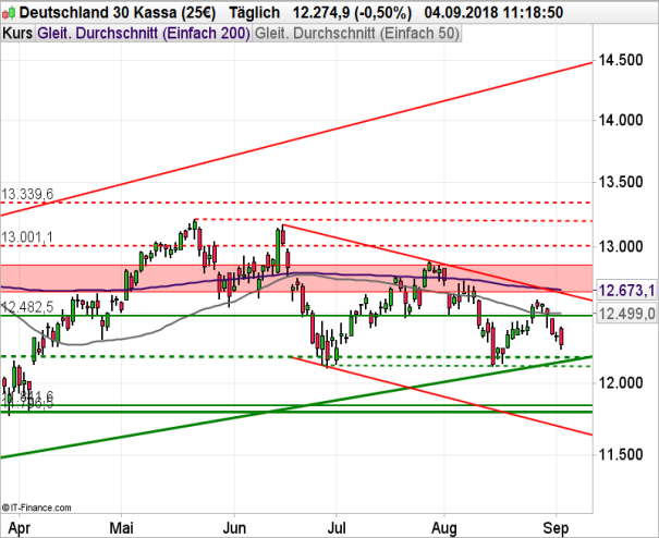 Dax Chart 04.09.