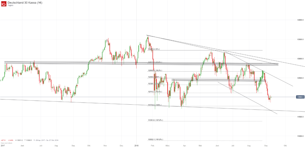 Dax Chart Analyse