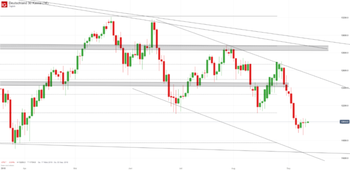 Dax Chart