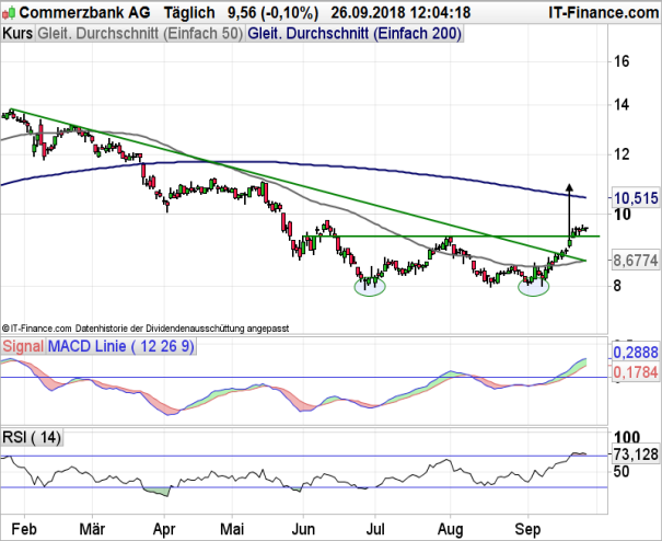 Commerzbank Aktie Analyse