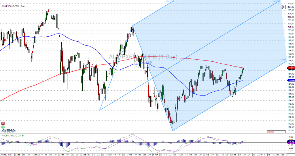 Allianz Chart Analyse