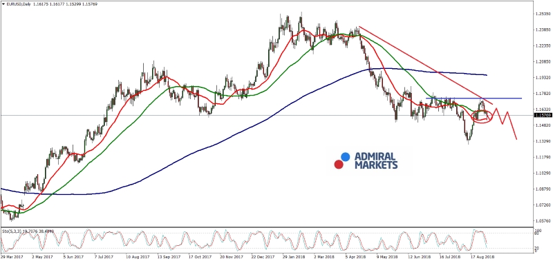 EURUSD Chart Analyse