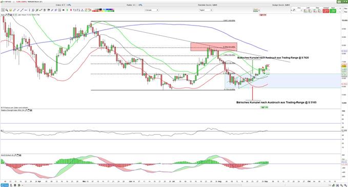 Bitcoin Chart Analyse