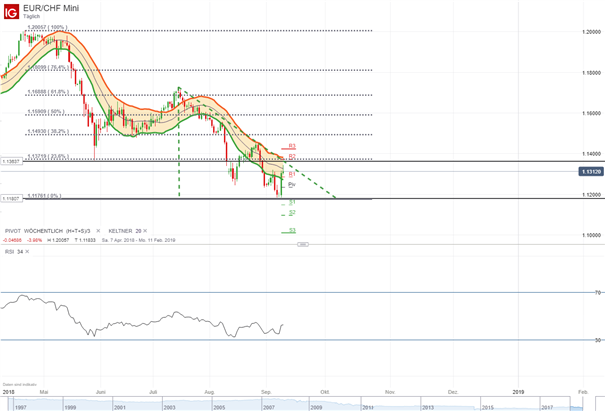 EURCHF Technische Analyse