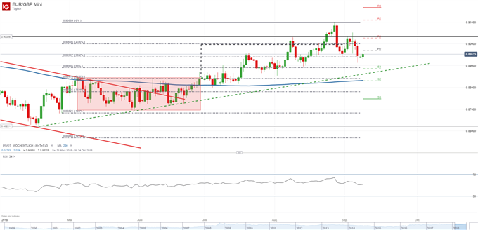 EURGBP Chart 