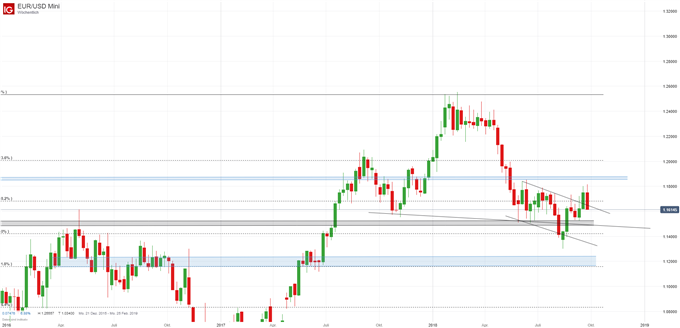 EURUSD Italien