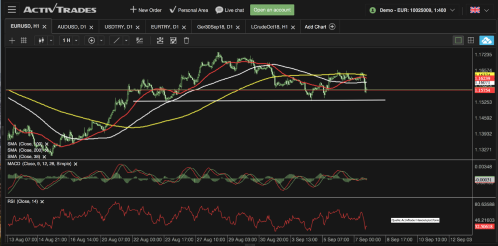 Chart Analyse