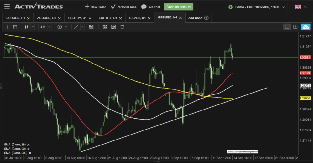 GBPUSD Chartanalyse