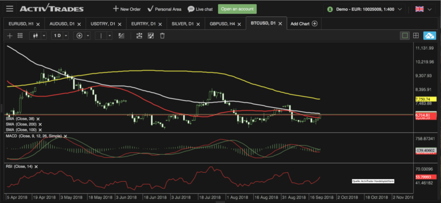 Bitcoin Chart Analyse