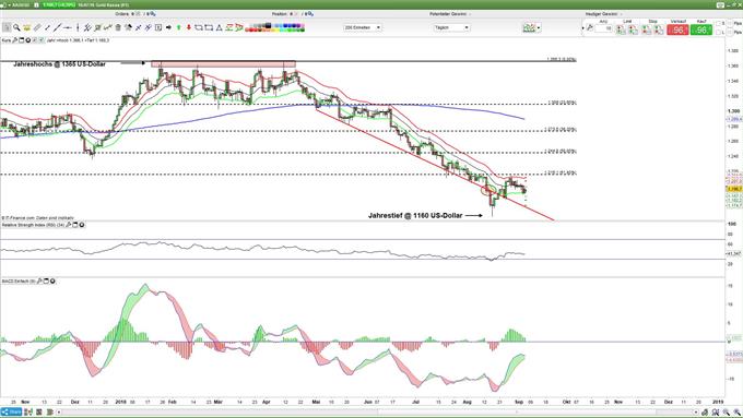 Goldpreis Analyse