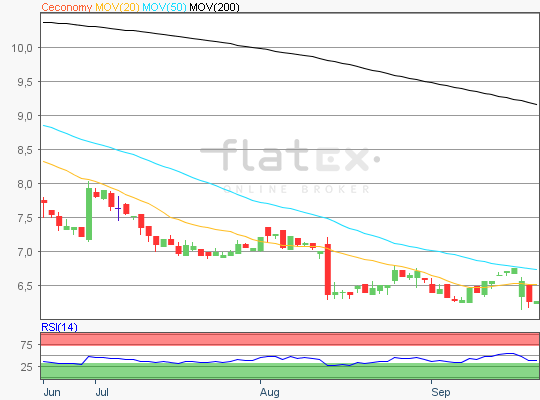 Ceconomy Chart Analyse