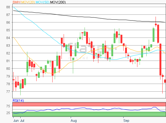 BMW Aktie Analyse