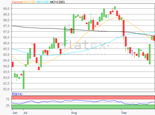 Danone Chart Analyse