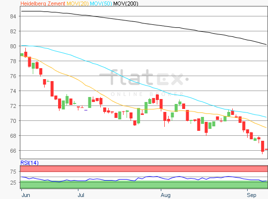 Heidelberg Cement Analyse