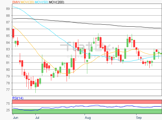 BMW Technische Analyse