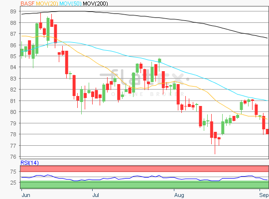 BASF Chartanalyse