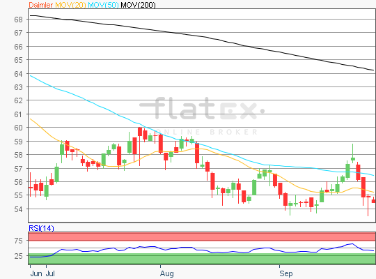 Daimler Aktie Analyse