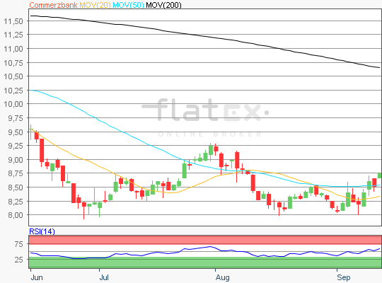 Commerzbank Aktie Chart