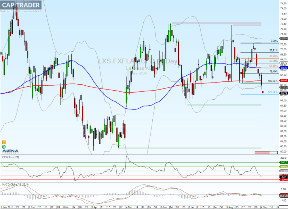 Lanxess Chart Bild