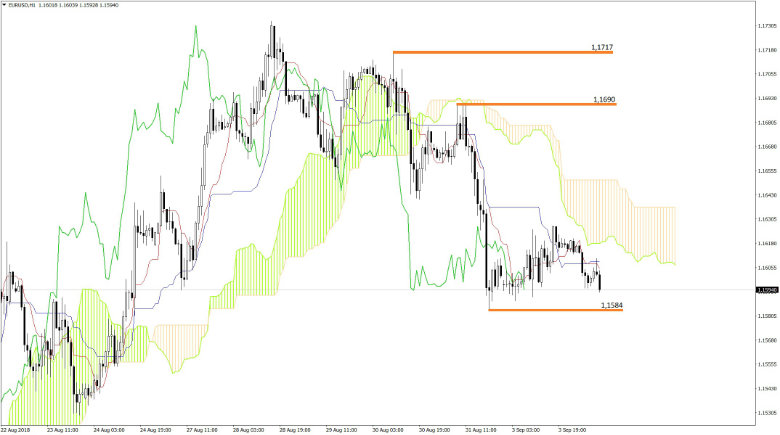 EUR USD Analyse