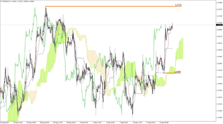 EURUSD Chartanalyse