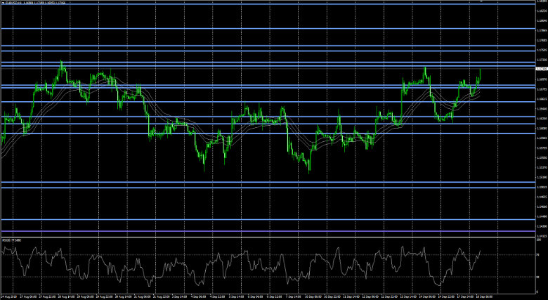 Euro US Dollar Chart