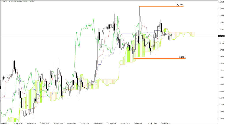 EURUSD Chartanalyse