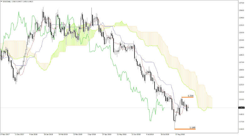 Gold Chart Analyse