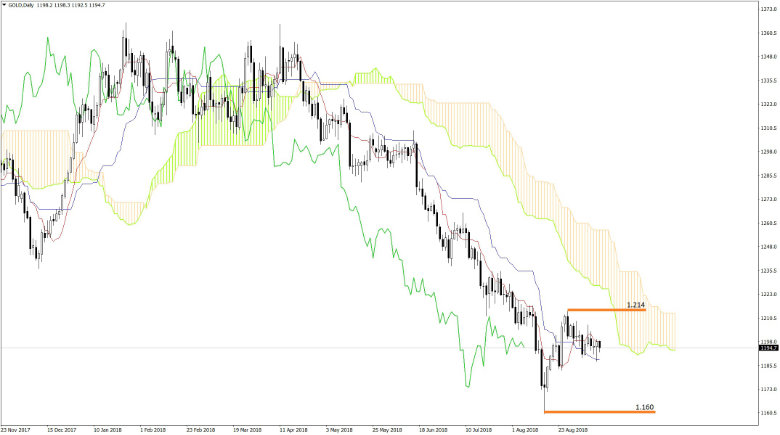 Gold Chart Analyse