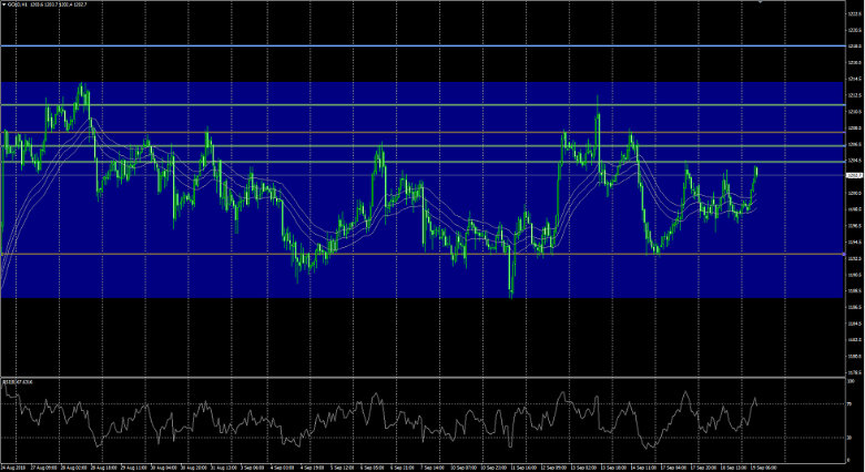 Goldpreis Chart