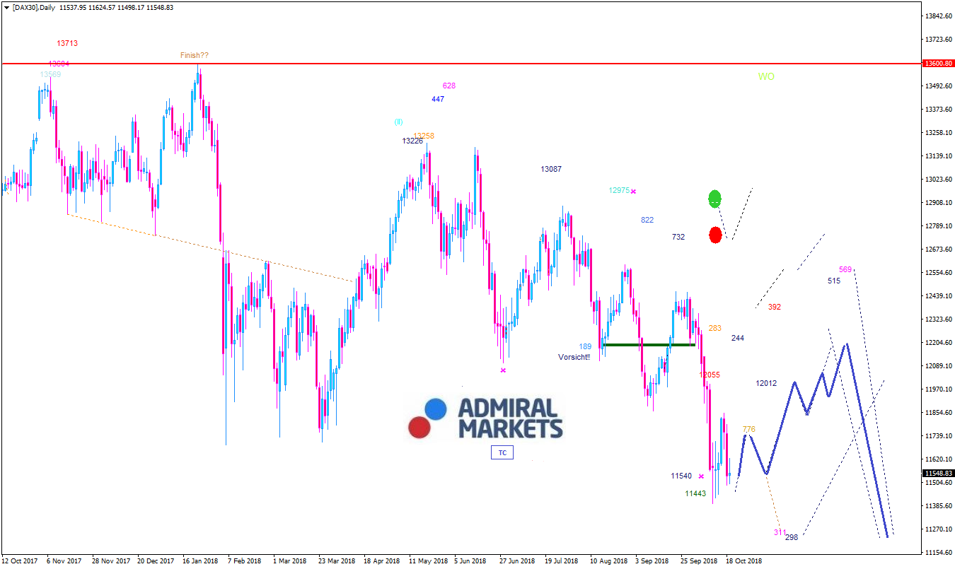 DAX Wochenausblick & Chartanalyse 22.10.2018
