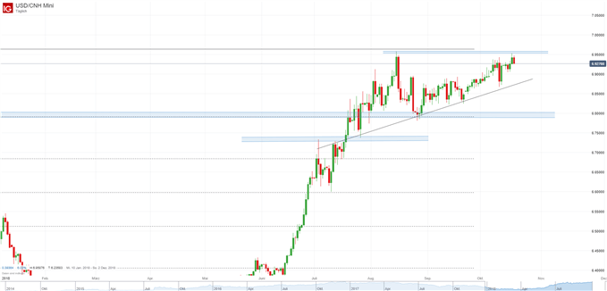 USDCNH Chartanalyse auf Tagesbasis