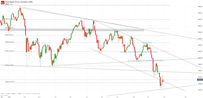 DAX Chartanalyse auf Tagesbasis